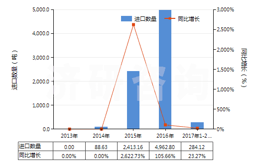 2013-2017年2月中國肥料用氯化銨(HS28271010)進(jìn)口量及增速統(tǒng)計(jì)